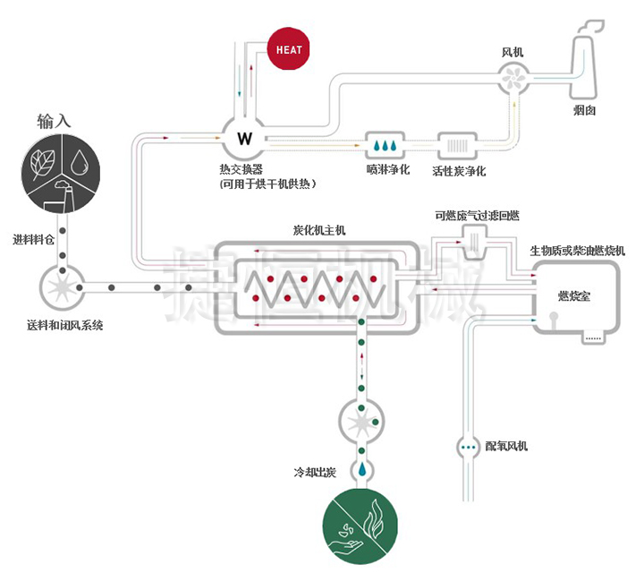 煙梗炭化機